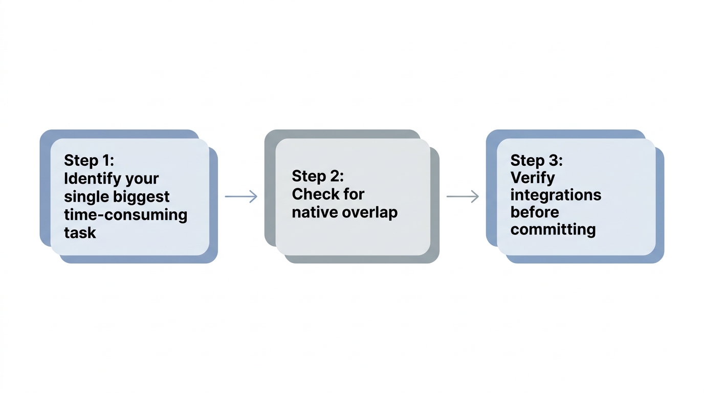 Three-step process diagram for building an AI productivity stack without overlap