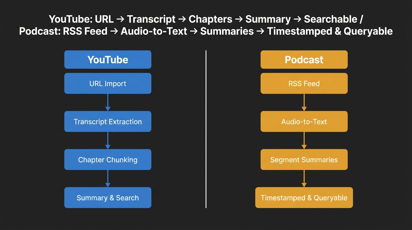 Side-by-side process flow showing YouTube ingestion versus podcast ingestion workflows into an AI knowledge system